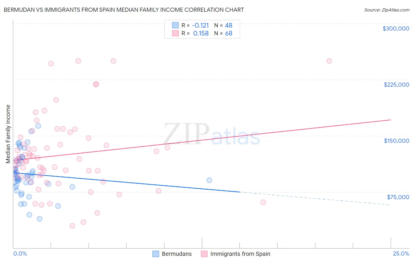 Bermudan vs Immigrants from Spain Median Family Income