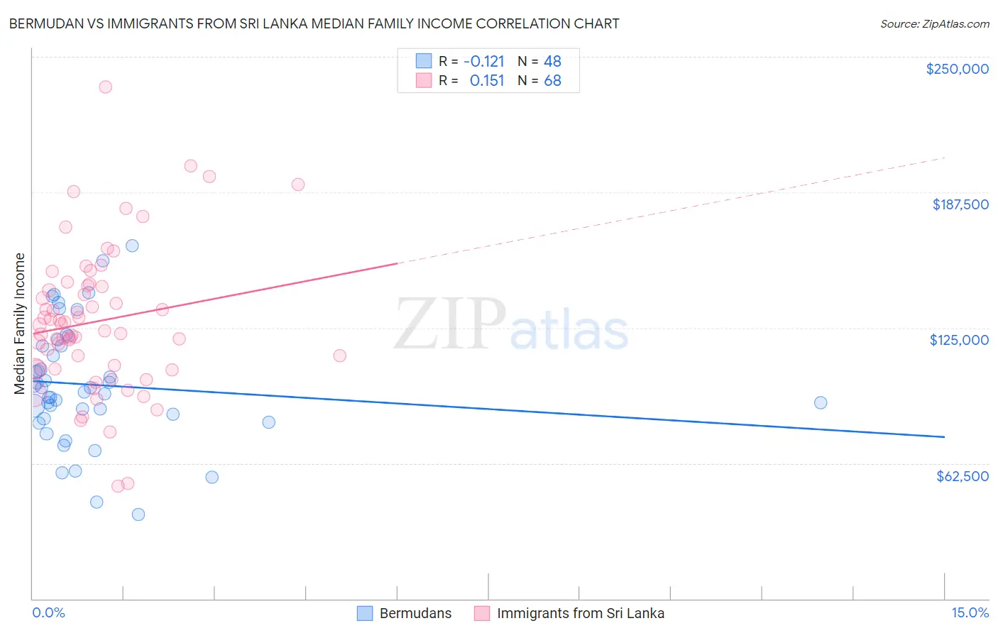 Bermudan vs Immigrants from Sri Lanka Median Family Income