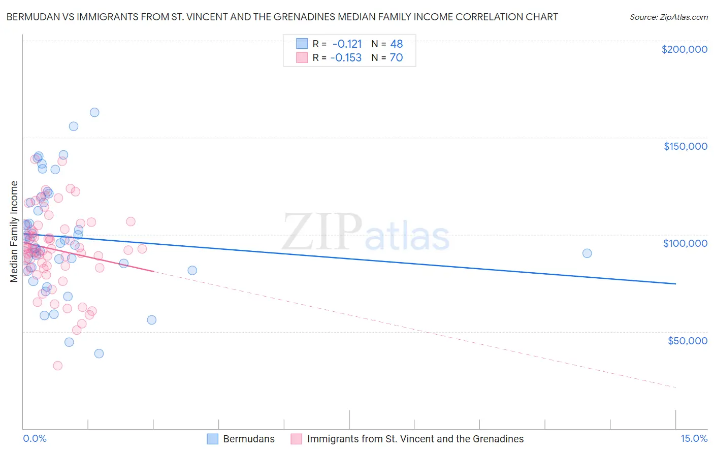Bermudan vs Immigrants from St. Vincent and the Grenadines Median Family Income