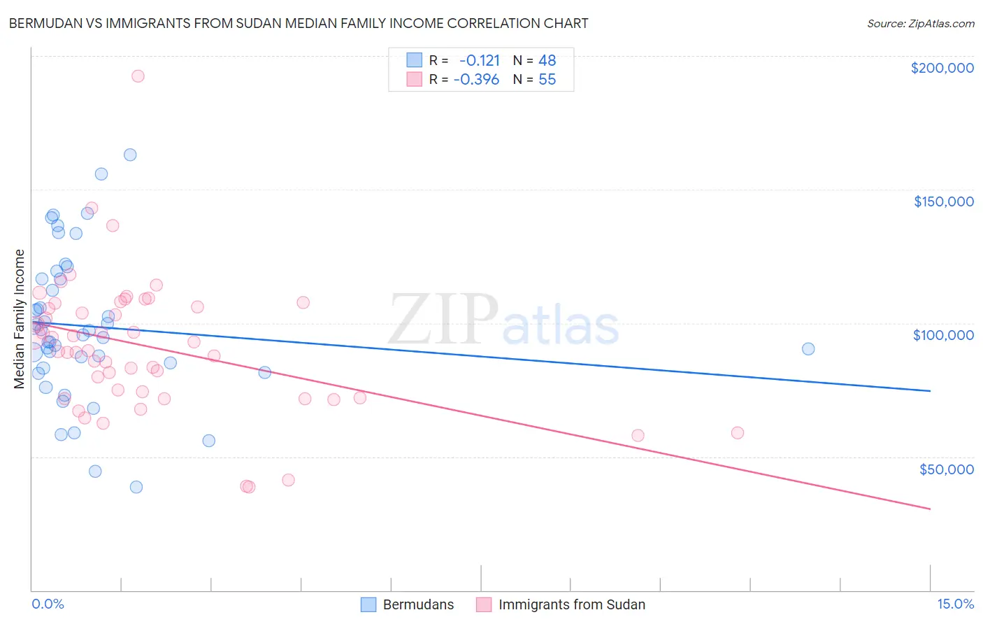 Bermudan vs Immigrants from Sudan Median Family Income