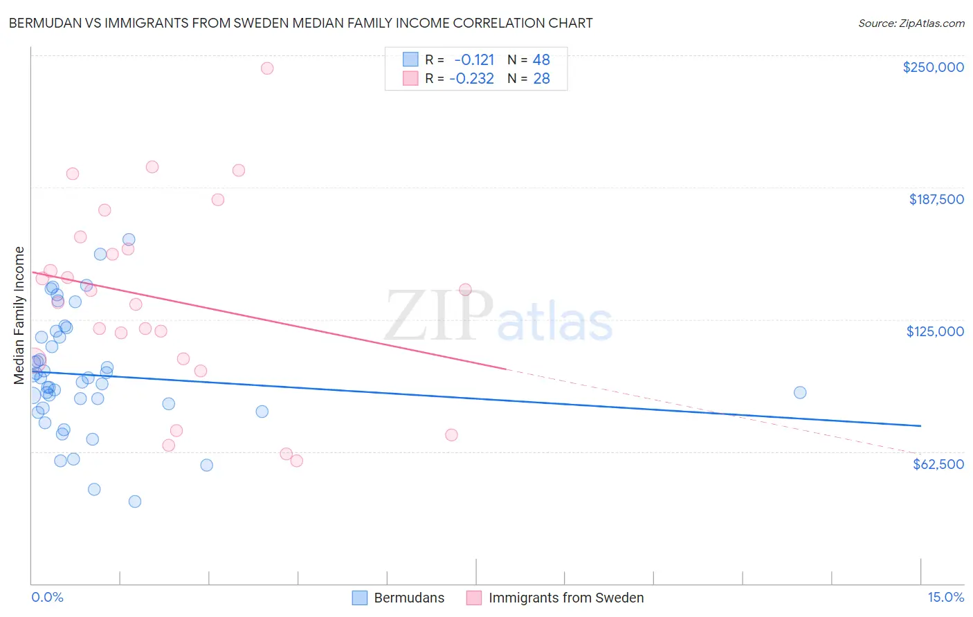 Bermudan vs Immigrants from Sweden Median Family Income