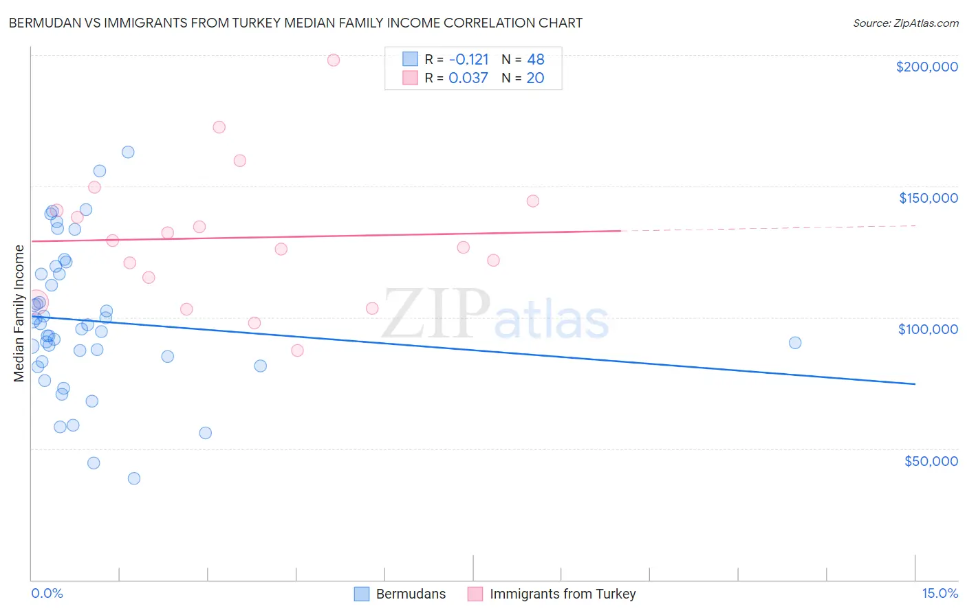 Bermudan vs Immigrants from Turkey Median Family Income