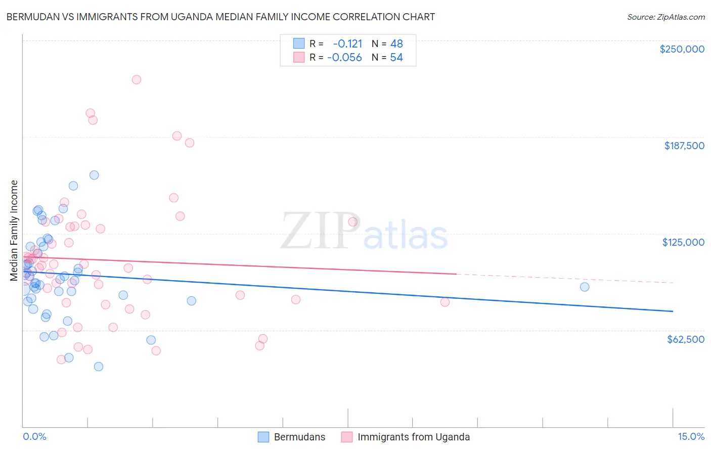 Bermudan vs Immigrants from Uganda Median Family Income