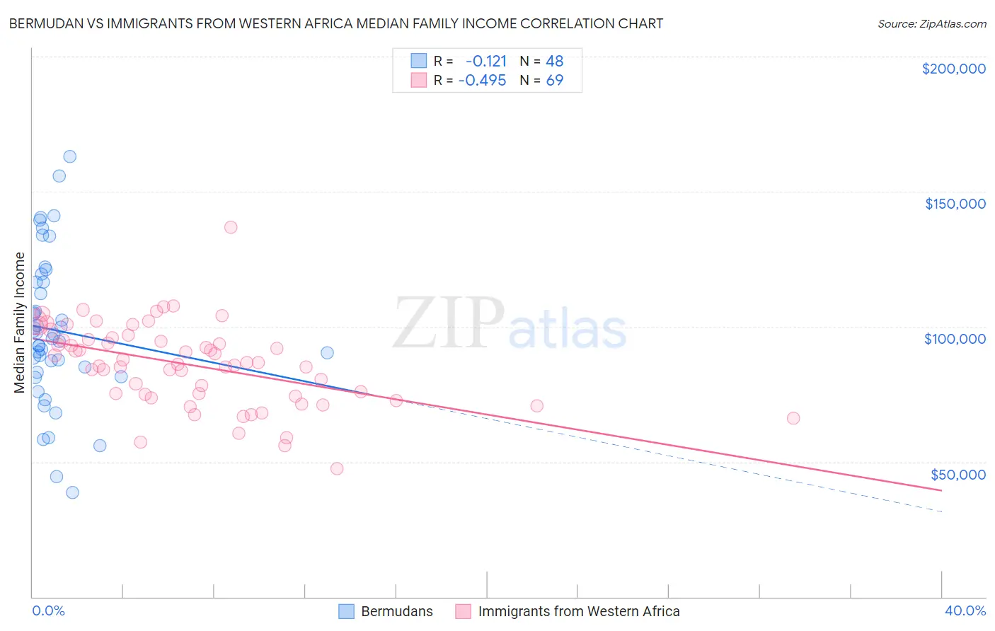 Bermudan vs Immigrants from Western Africa Median Family Income