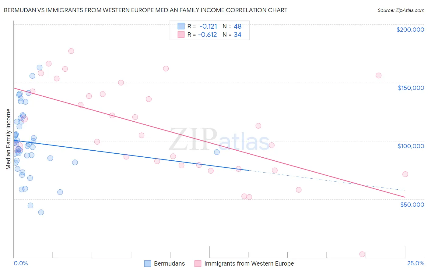 Bermudan vs Immigrants from Western Europe Median Family Income