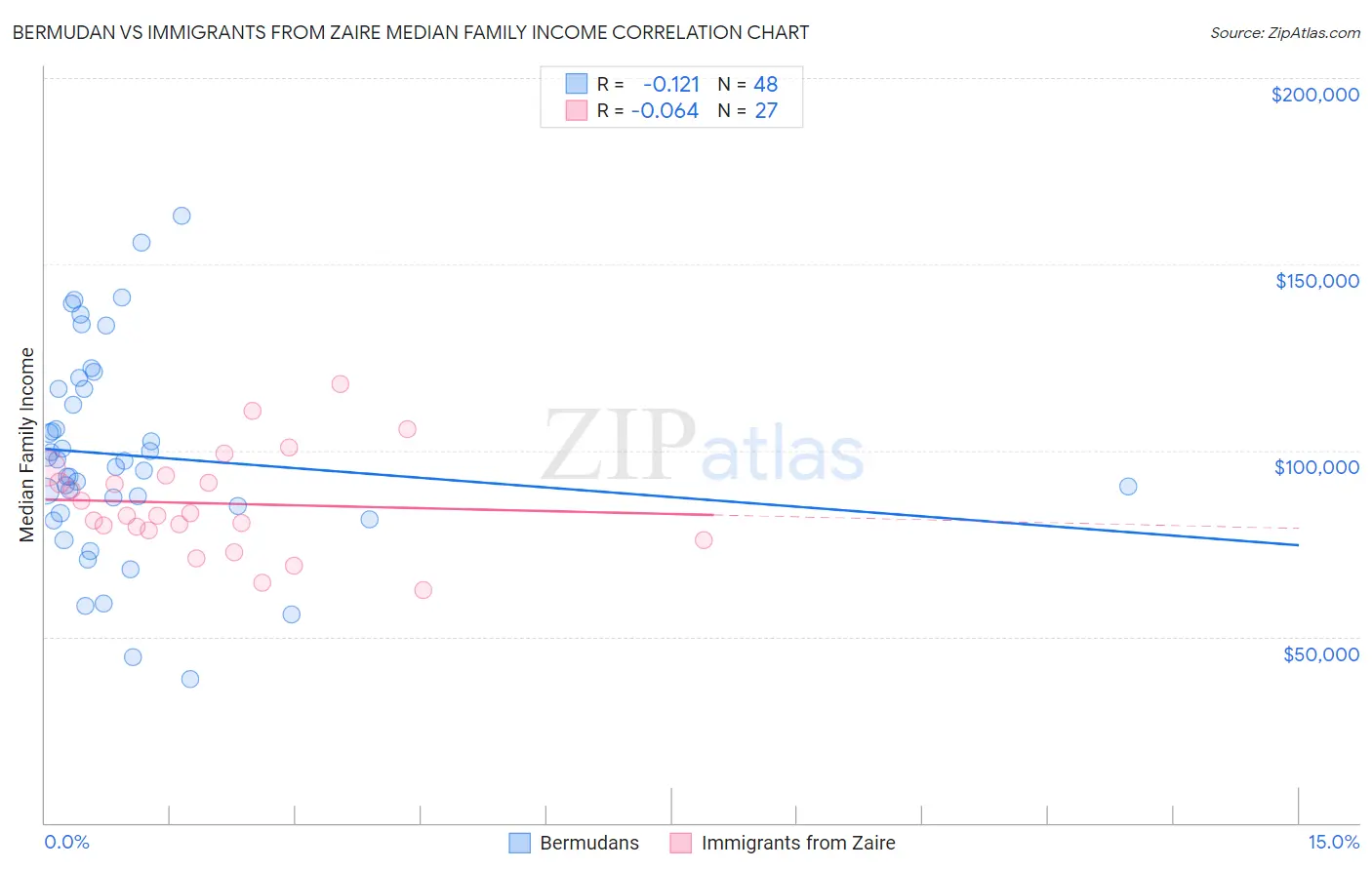 Bermudan vs Immigrants from Zaire Median Family Income
