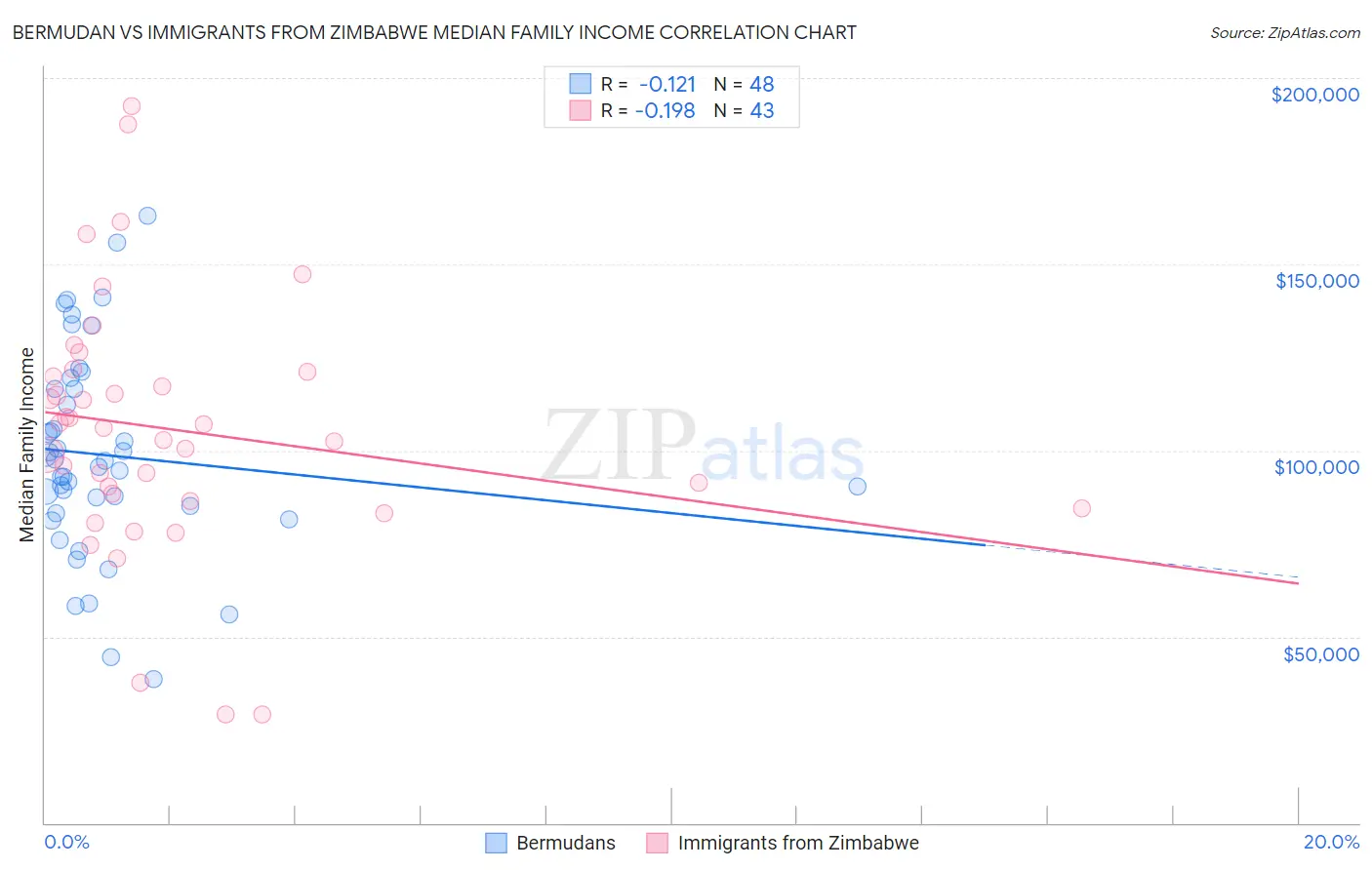 Bermudan vs Immigrants from Zimbabwe Median Family Income