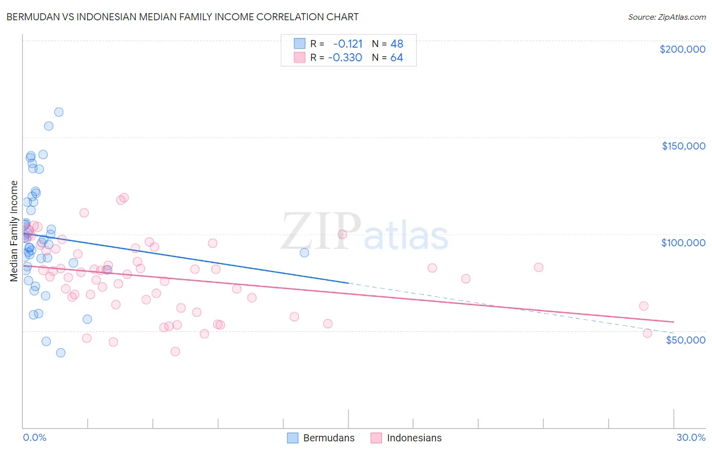 Bermudan vs Indonesian Median Family Income