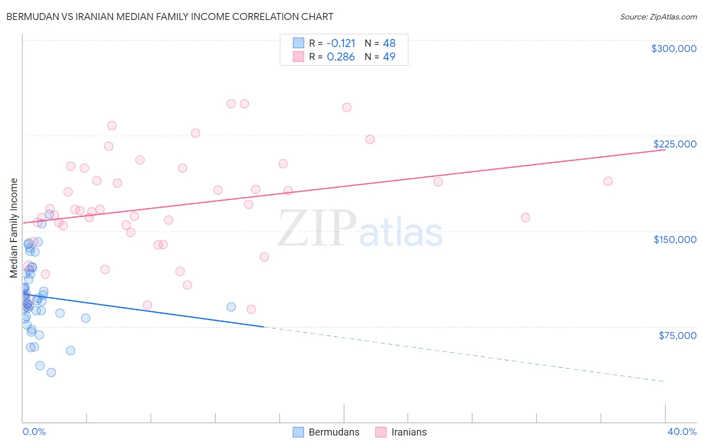 Bermudan vs Iranian Median Family Income
