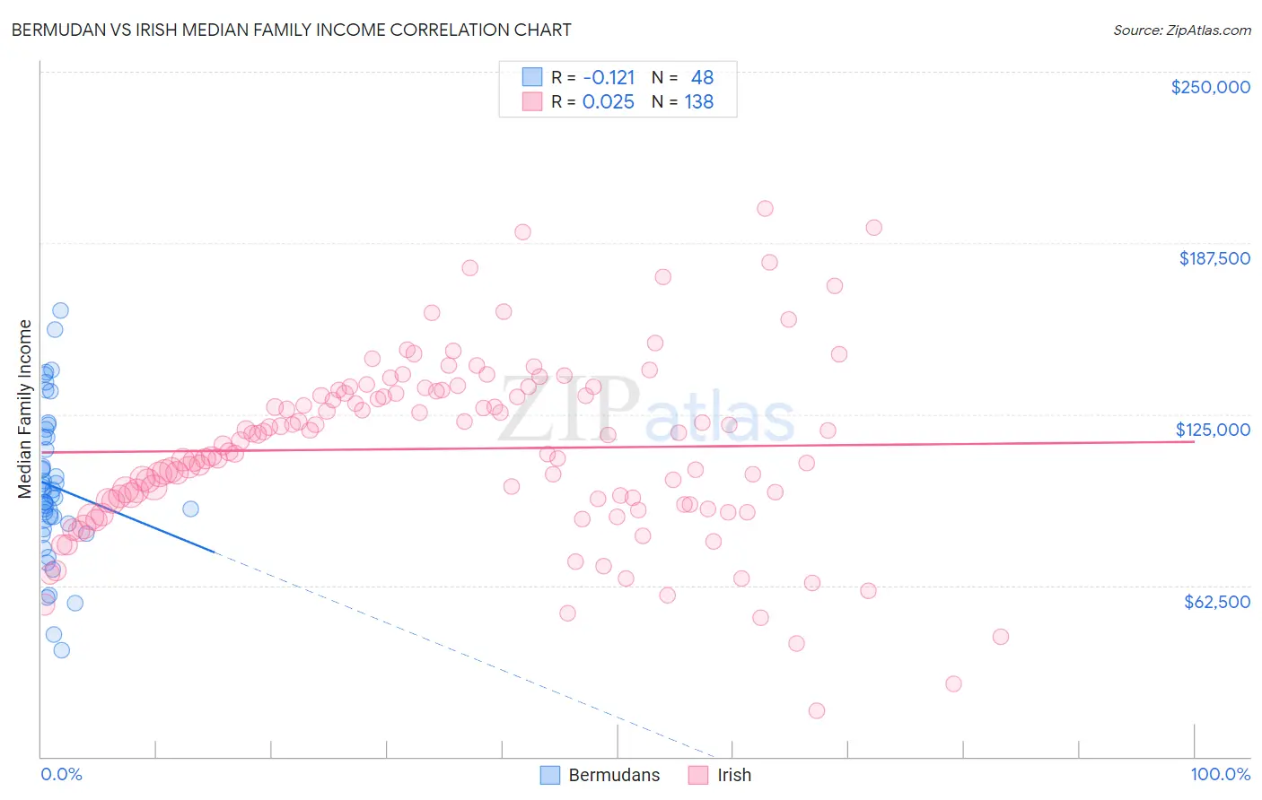 Bermudan vs Irish Median Family Income