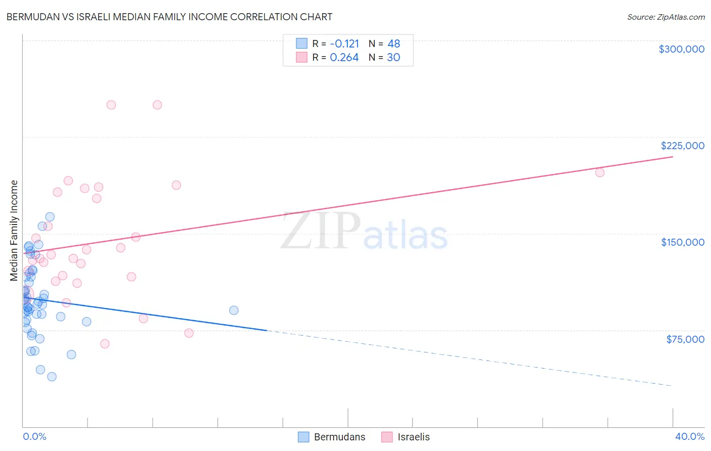 Bermudan vs Israeli Median Family Income