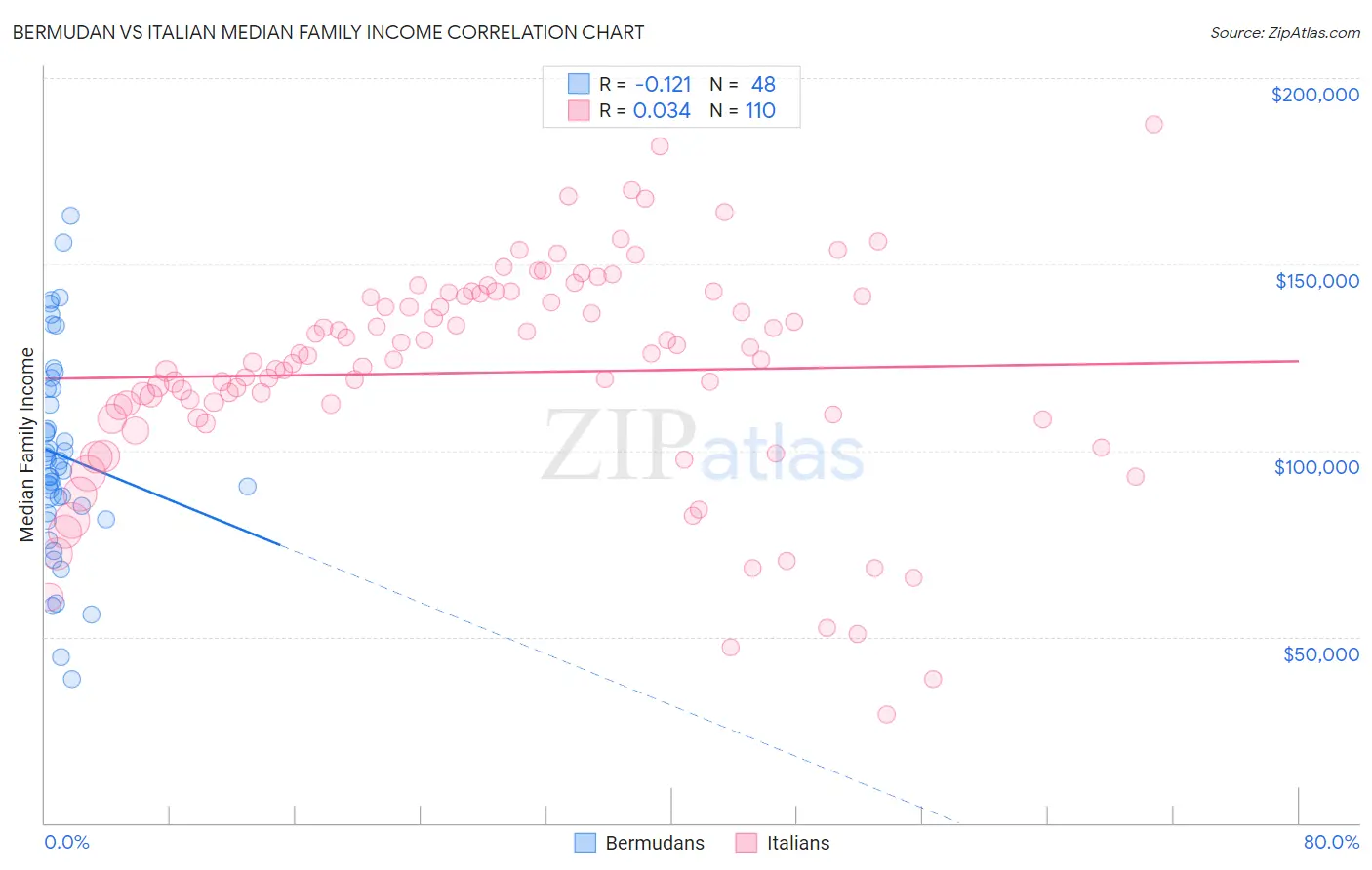 Bermudan vs Italian Median Family Income