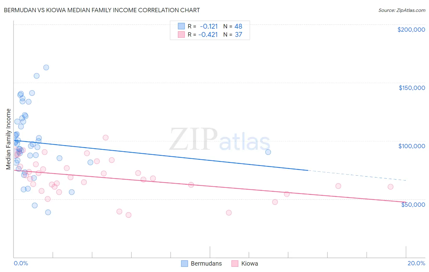 Bermudan vs Kiowa Median Family Income