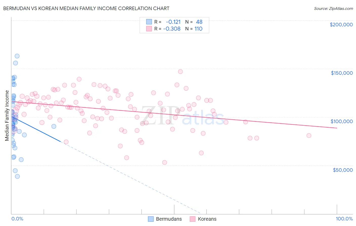Bermudan vs Korean Median Family Income