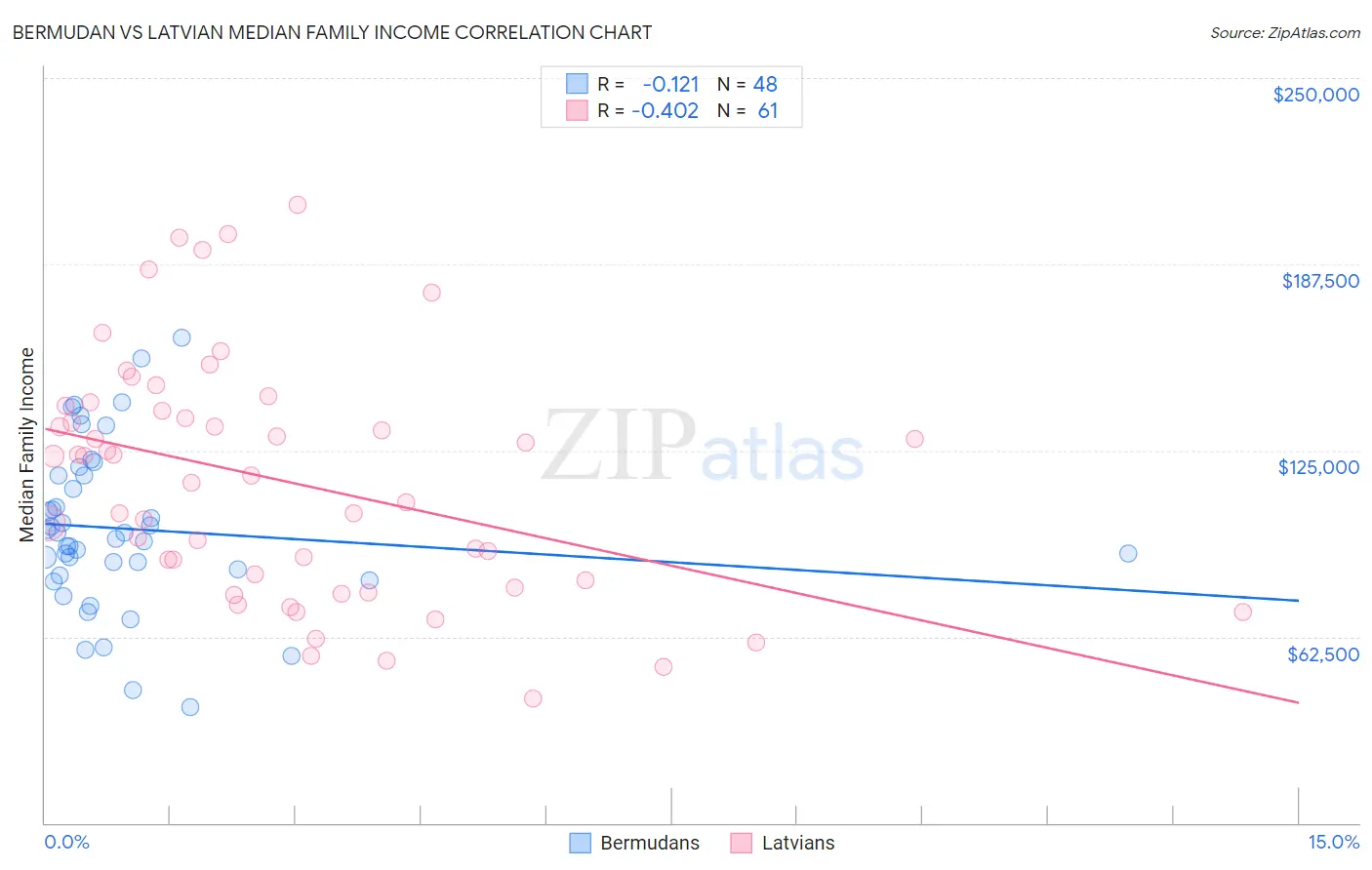Bermudan vs Latvian Median Family Income