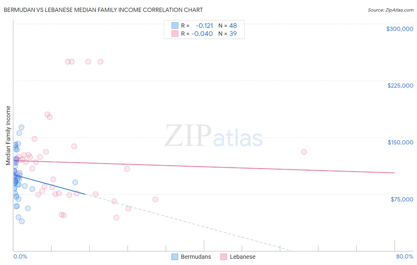 Bermudan vs Lebanese Median Family Income