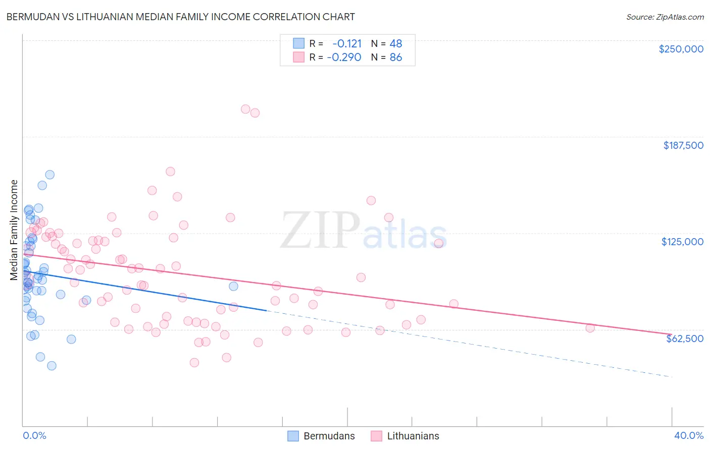 Bermudan vs Lithuanian Median Family Income