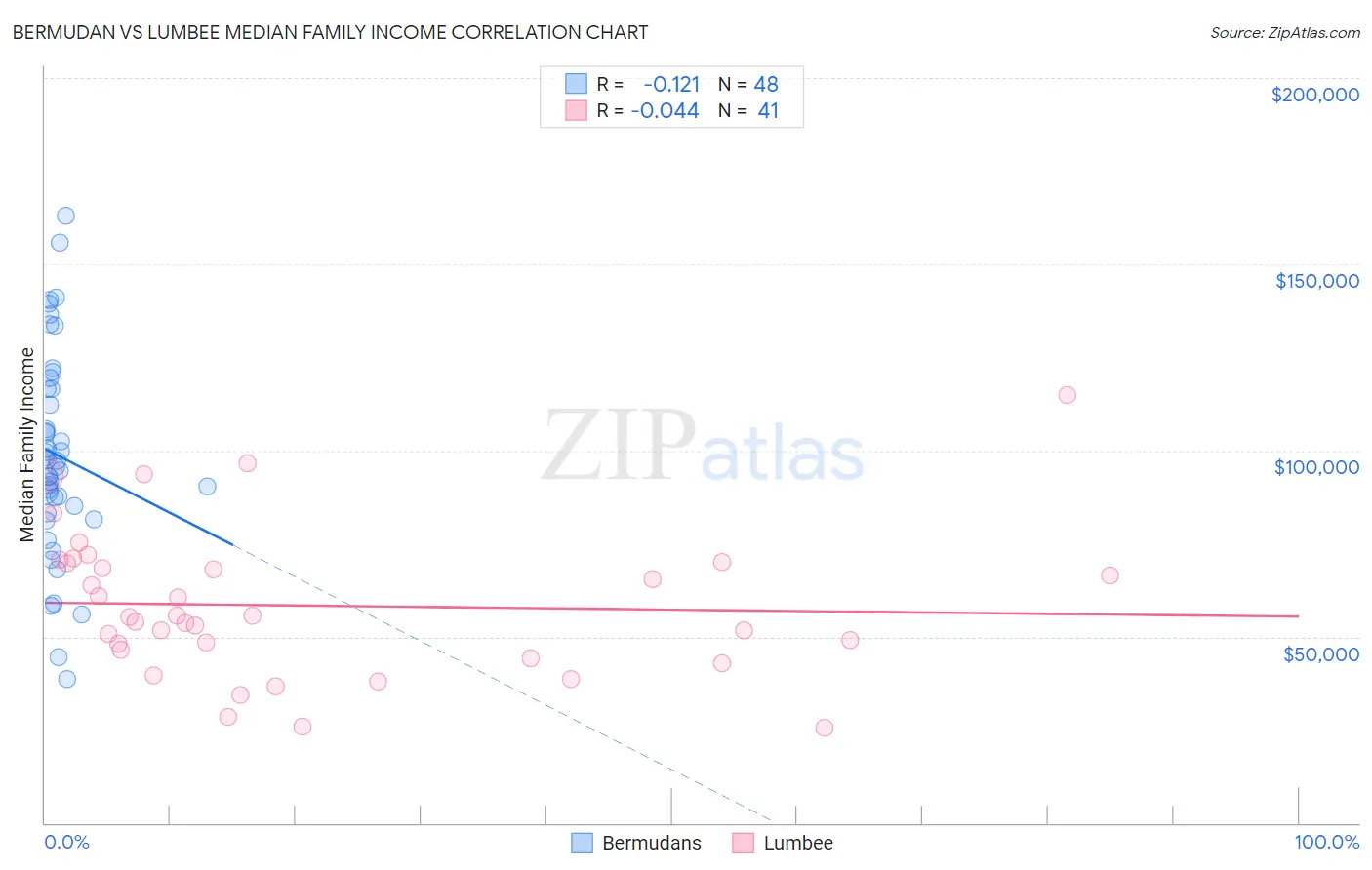 Bermudan vs Lumbee Median Family Income