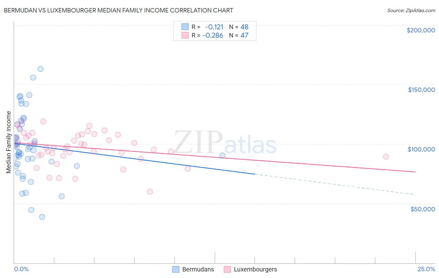 Bermudan vs Luxembourger Median Family Income