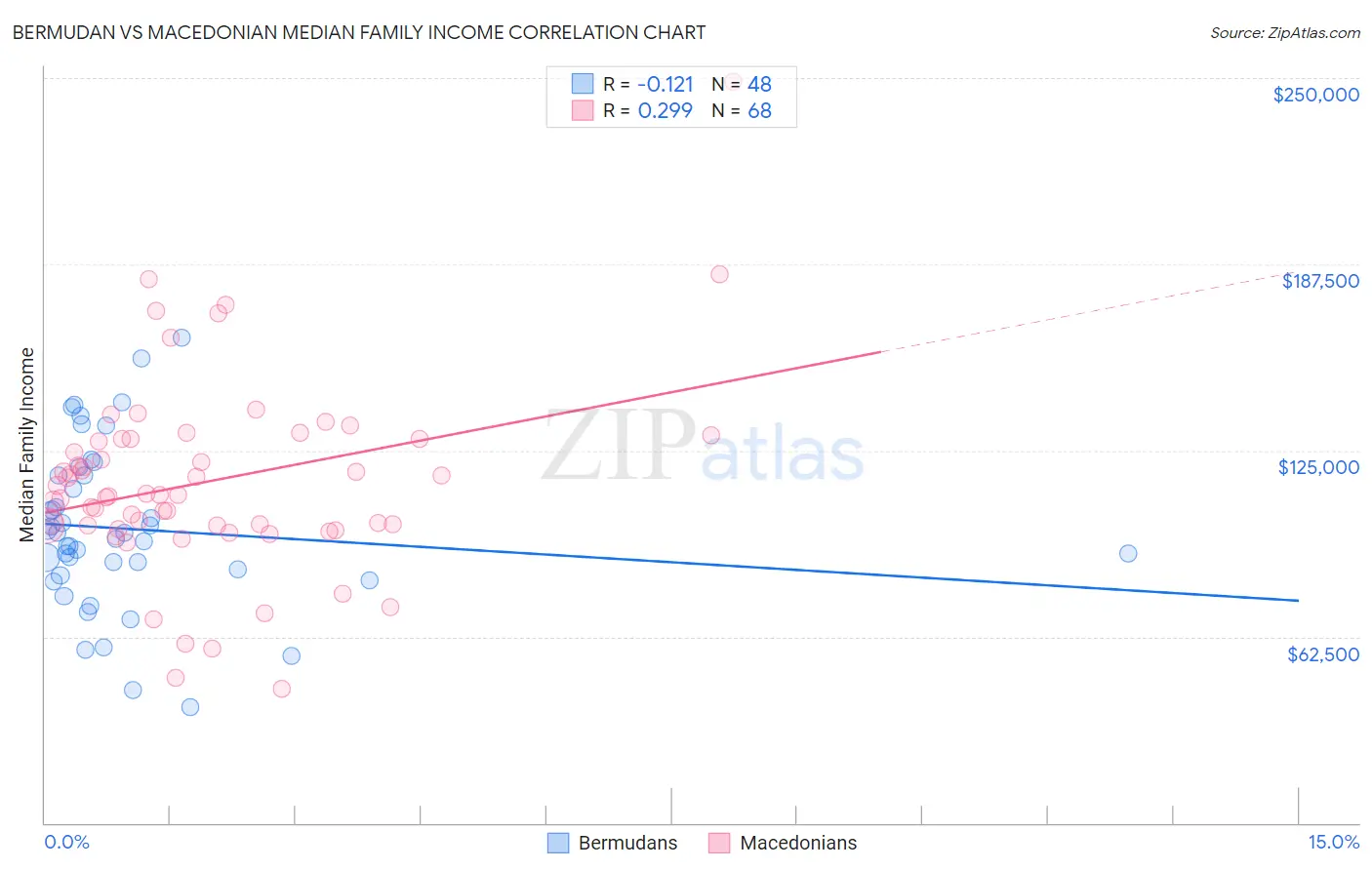 Bermudan vs Macedonian Median Family Income