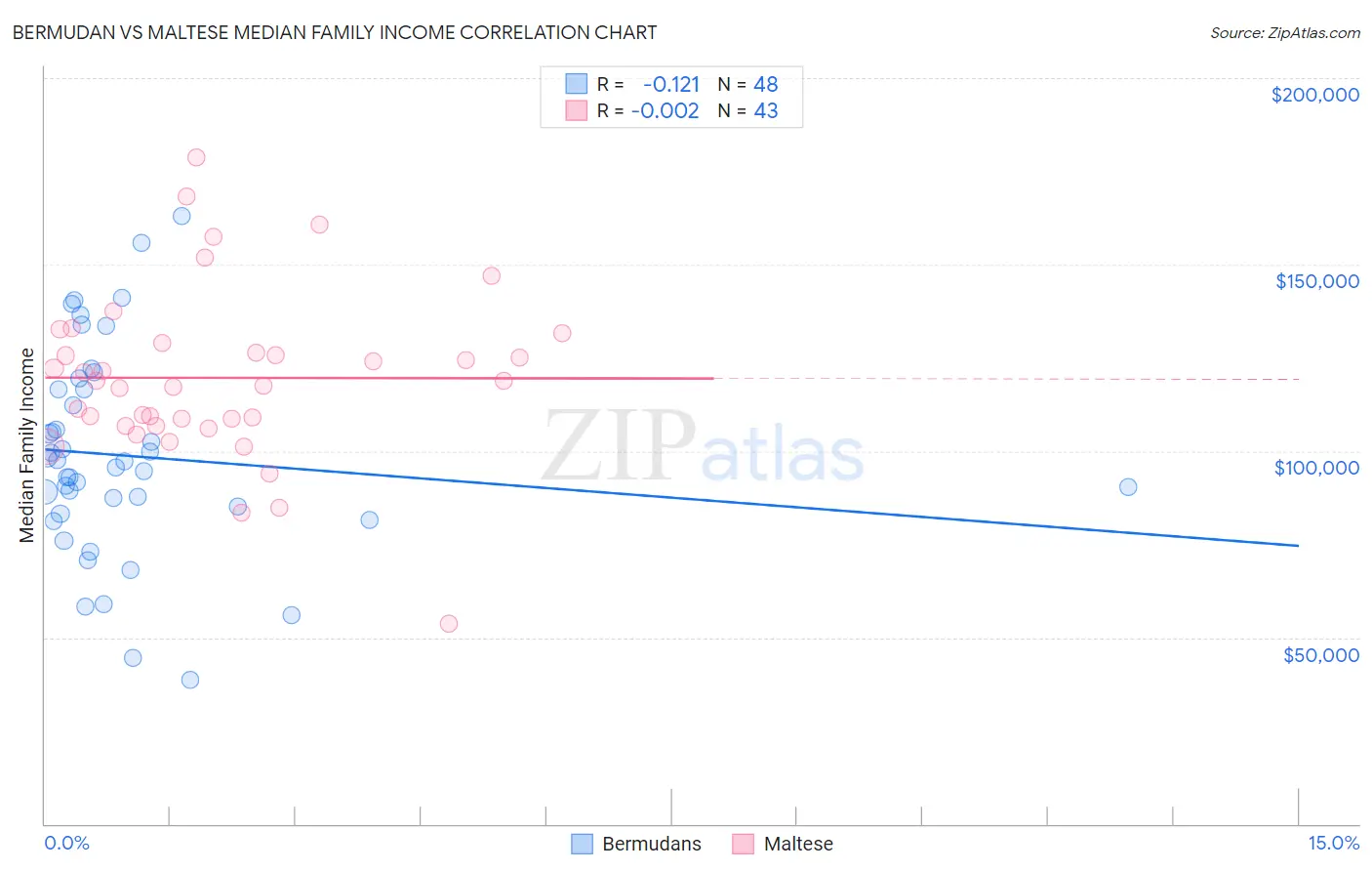 Bermudan vs Maltese Median Family Income