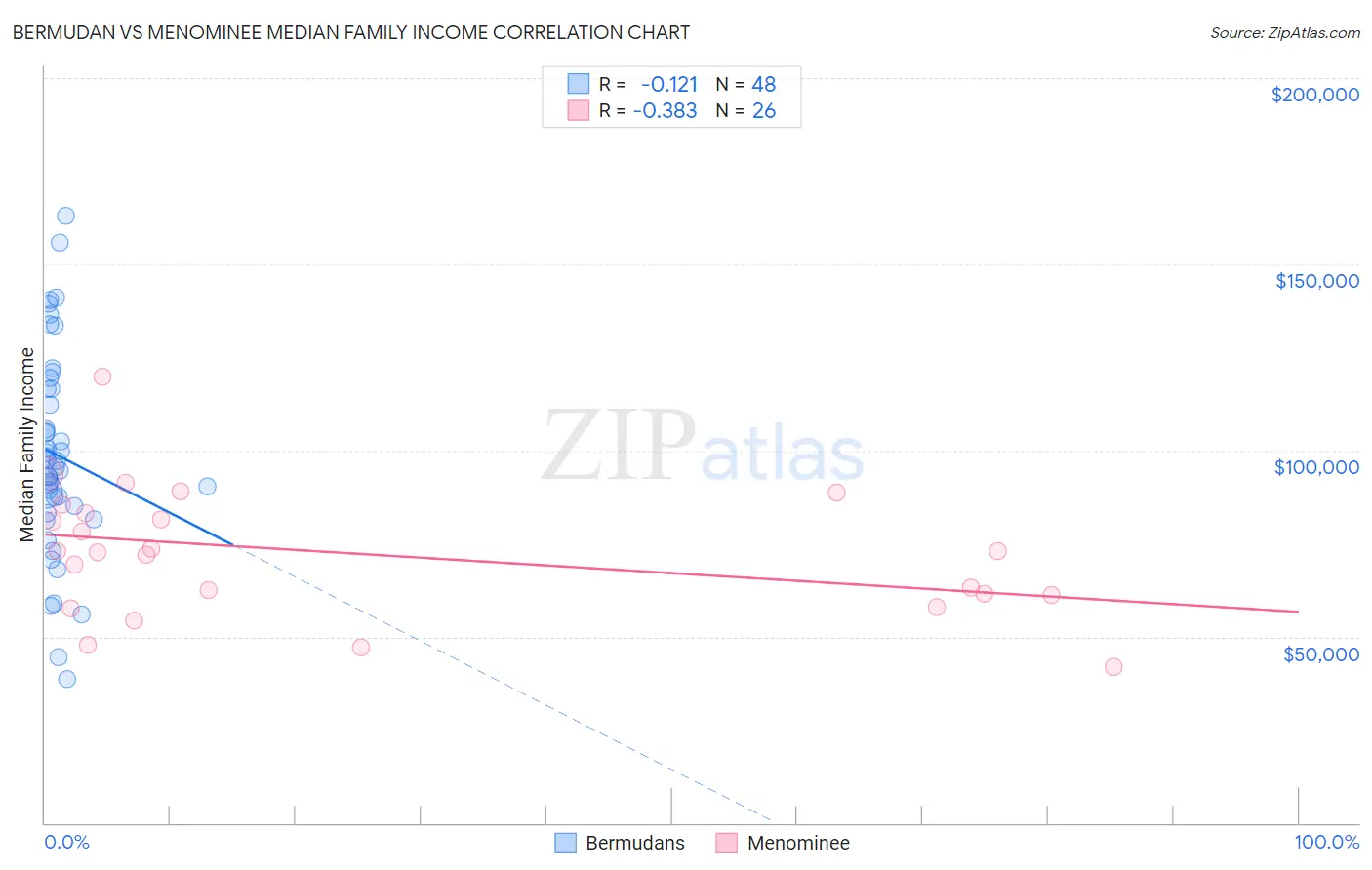 Bermudan vs Menominee Median Family Income