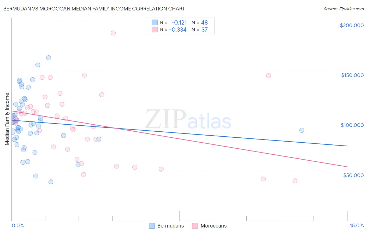 Bermudan vs Moroccan Median Family Income