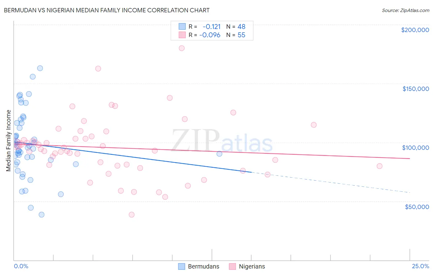 Bermudan vs Nigerian Median Family Income