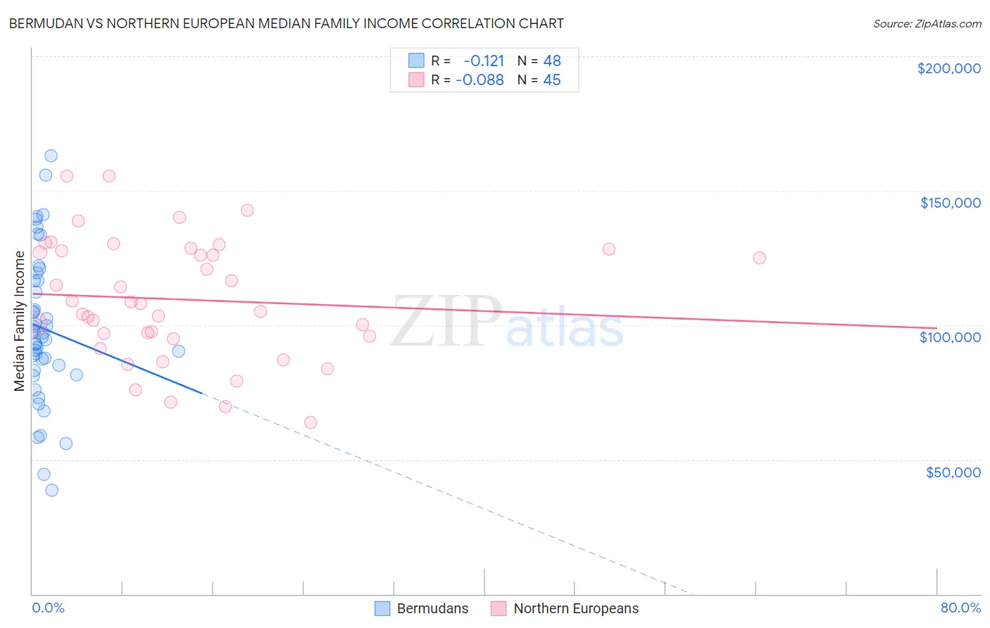 Bermudan vs Northern European Median Family Income
