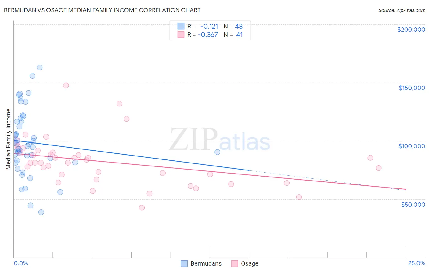 Bermudan vs Osage Median Family Income