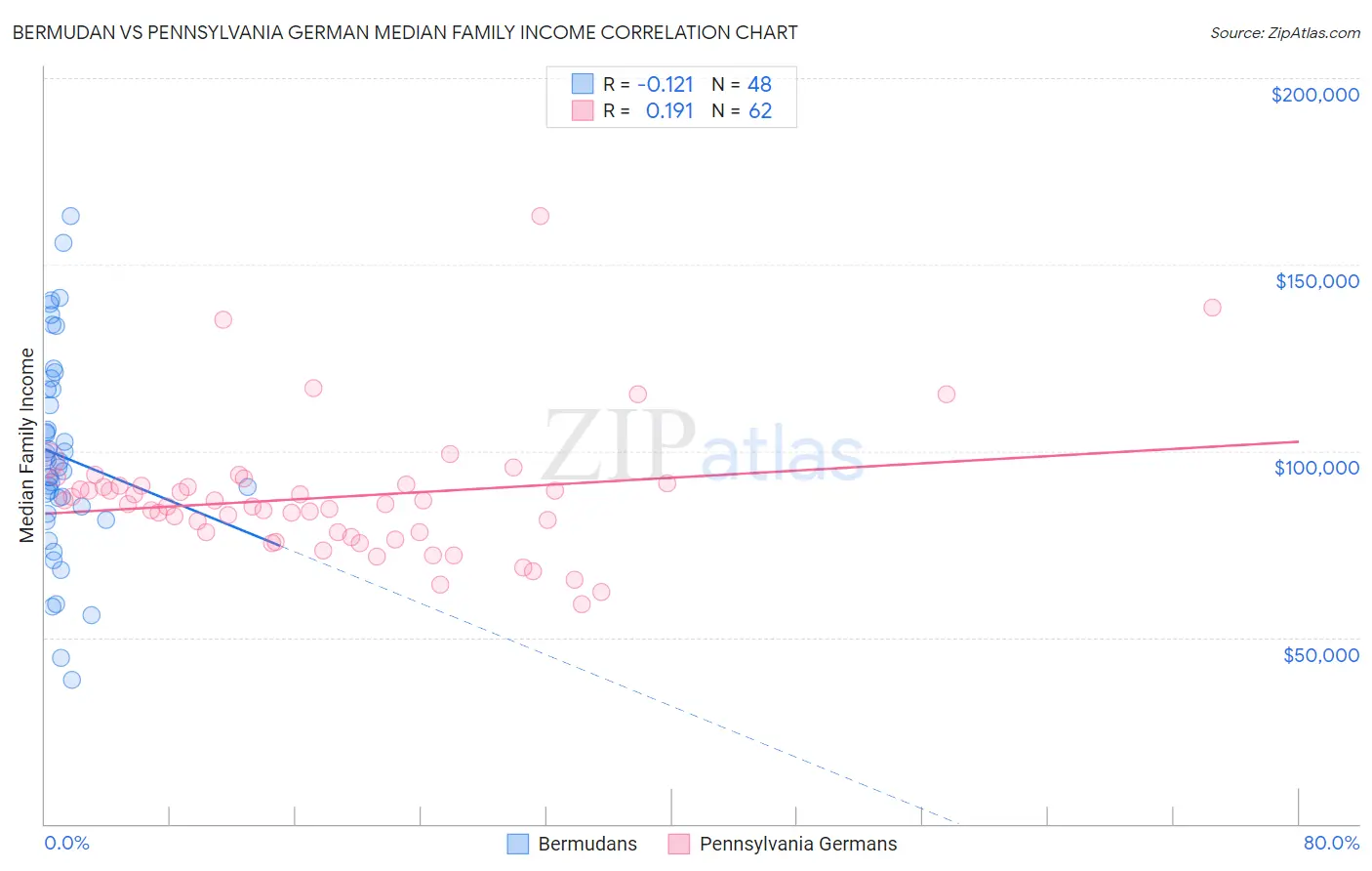 Bermudan vs Pennsylvania German Median Family Income