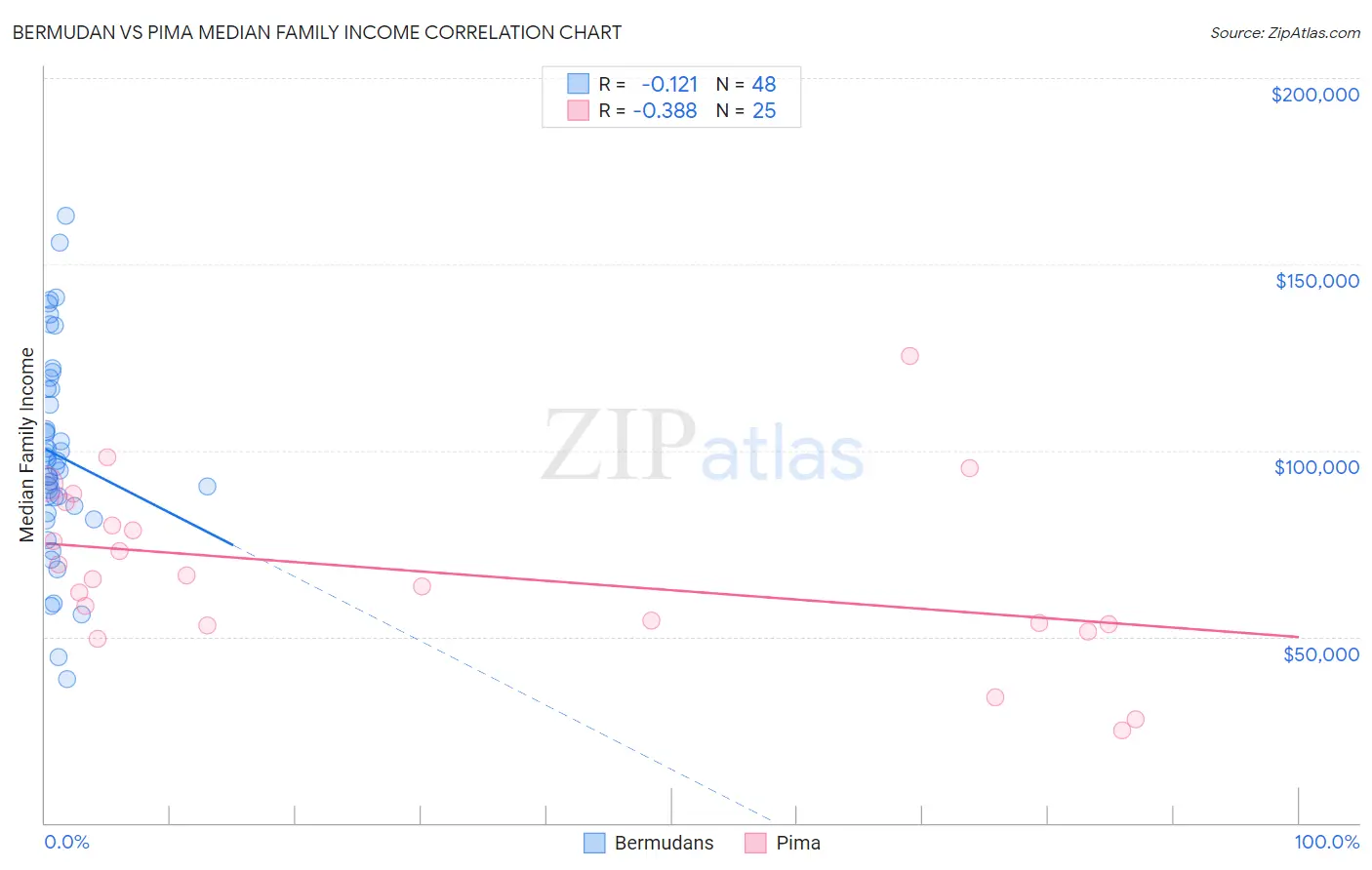Bermudan vs Pima Median Family Income