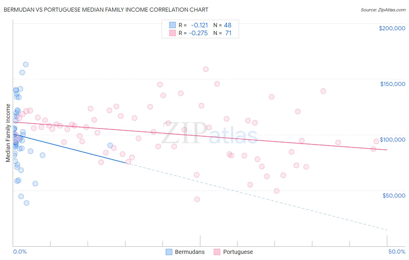Bermudan vs Portuguese Median Family Income