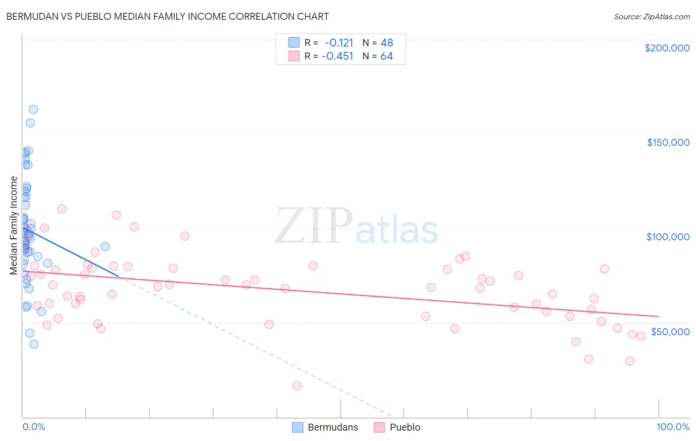 Bermudan vs Pueblo Median Family Income