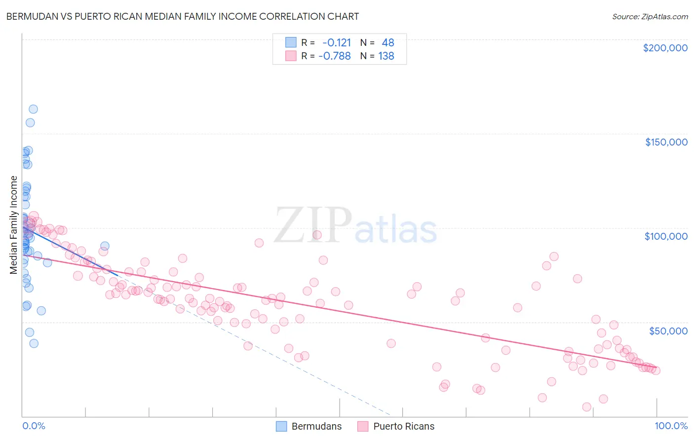 Bermudan vs Puerto Rican Median Family Income