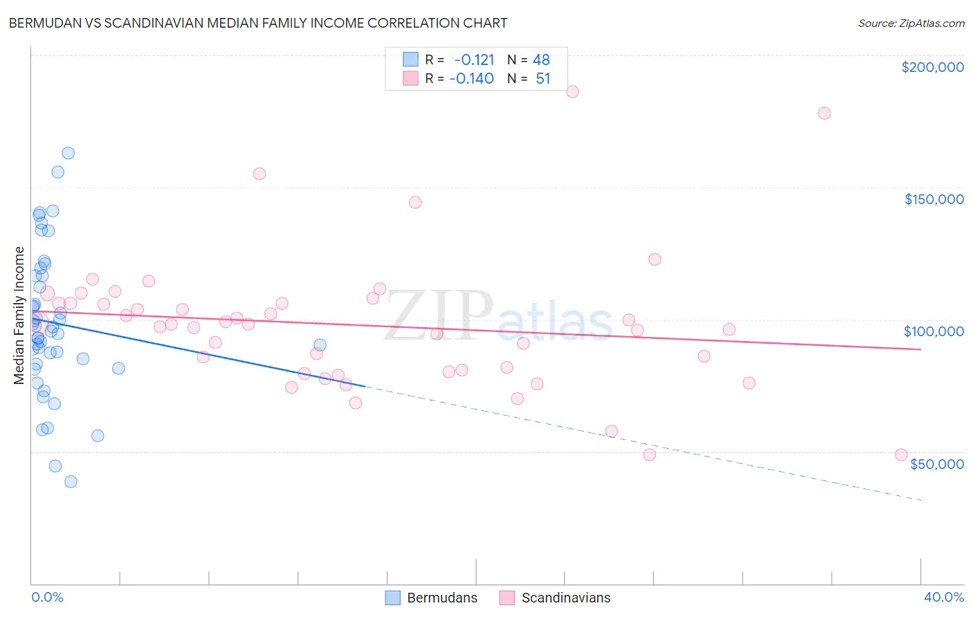 Bermudan vs Scandinavian Median Family Income