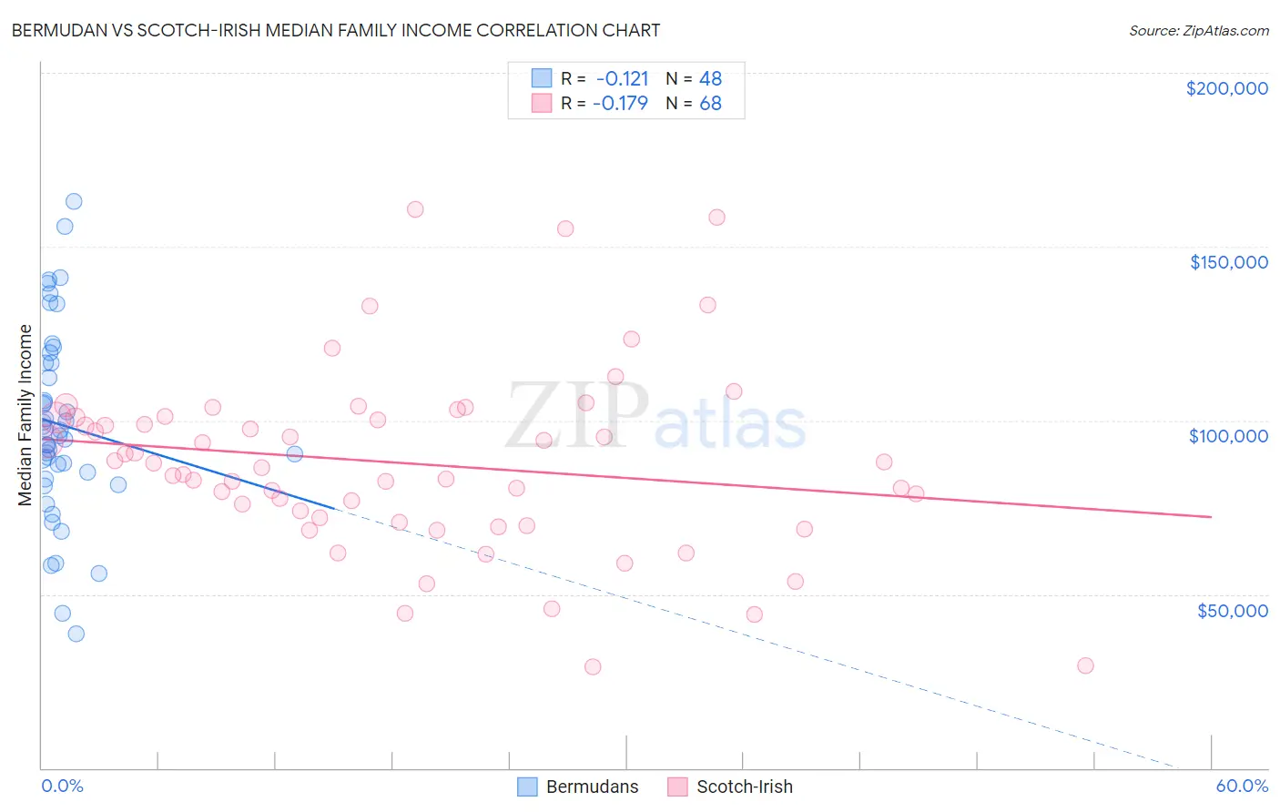 Bermudan vs Scotch-Irish Median Family Income