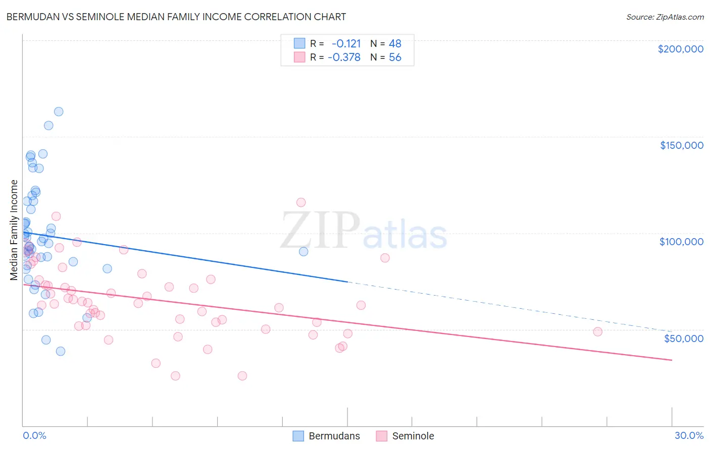 Bermudan vs Seminole Median Family Income