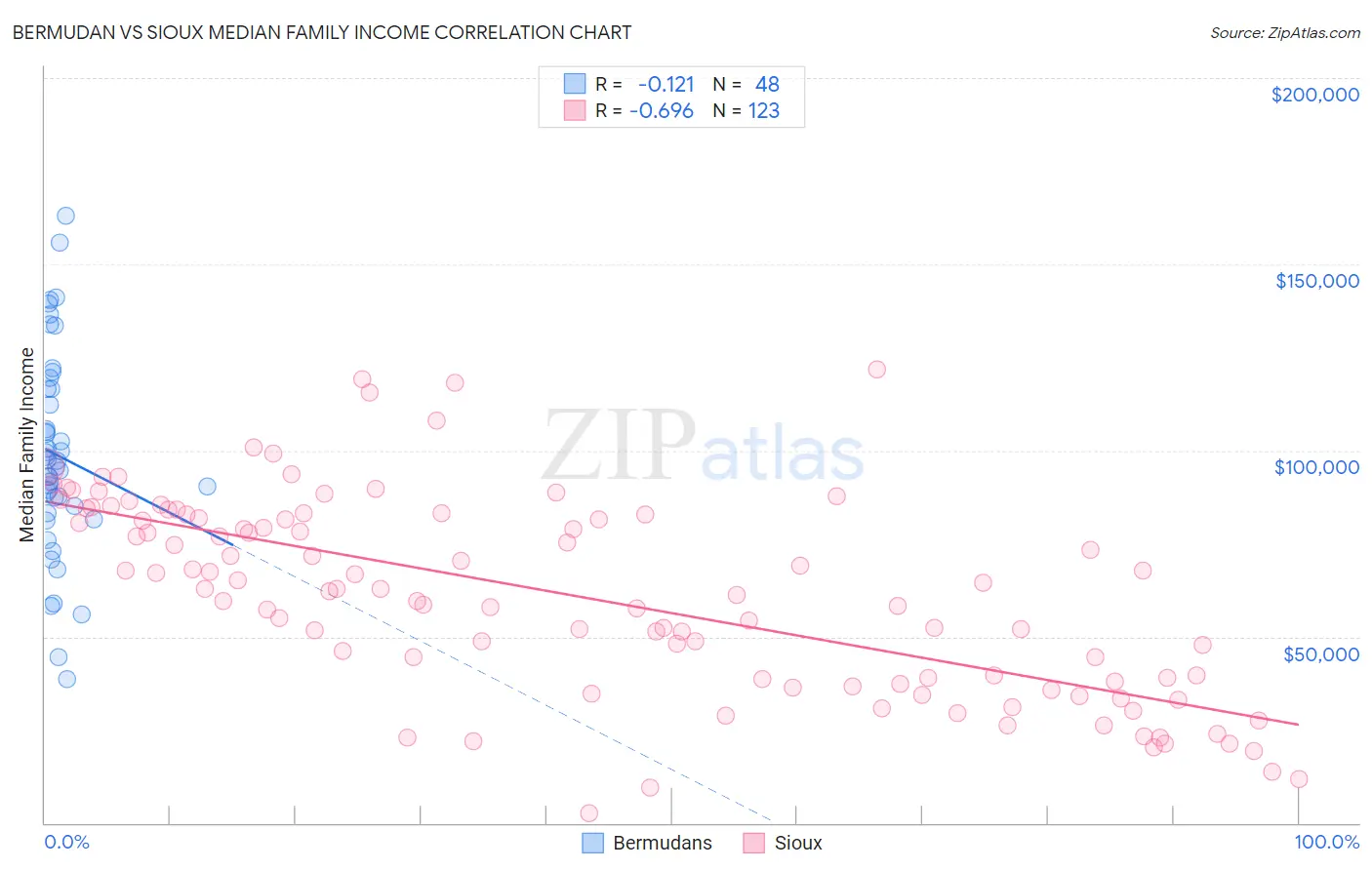 Bermudan vs Sioux Median Family Income