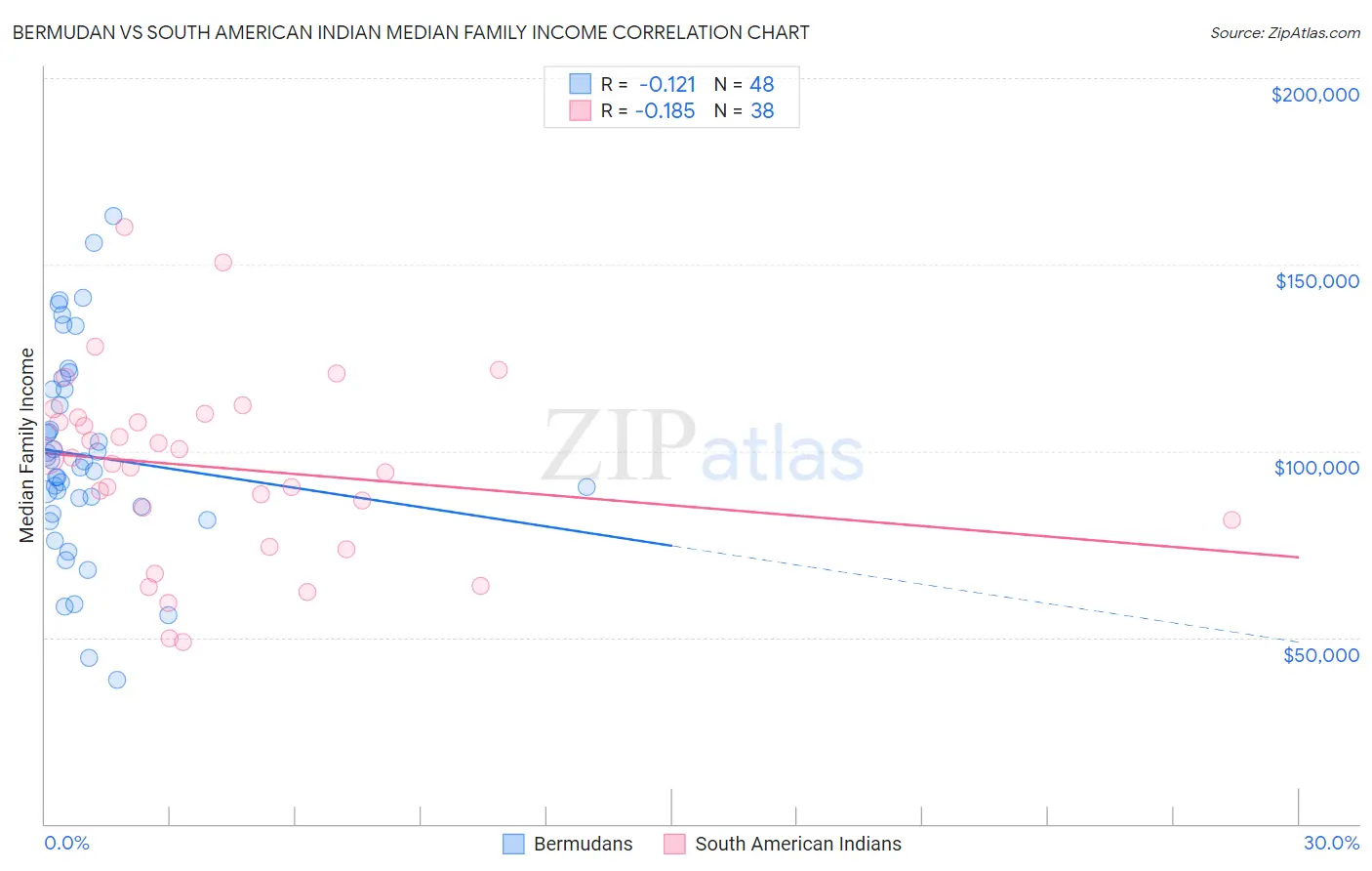 Bermudan vs South American Indian Median Family Income