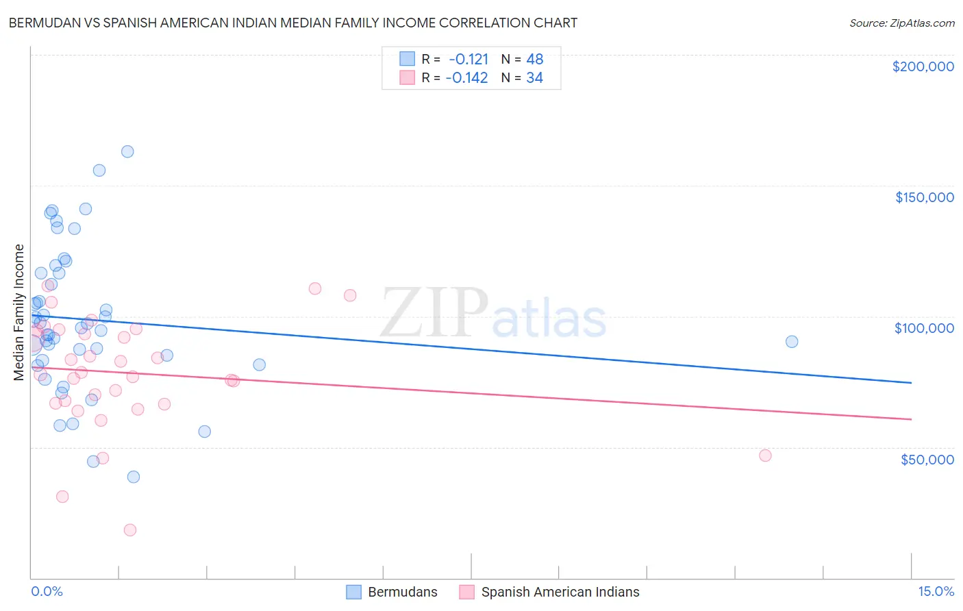Bermudan vs Spanish American Indian Median Family Income