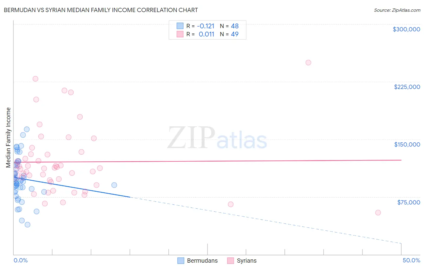 Bermudan vs Syrian Median Family Income