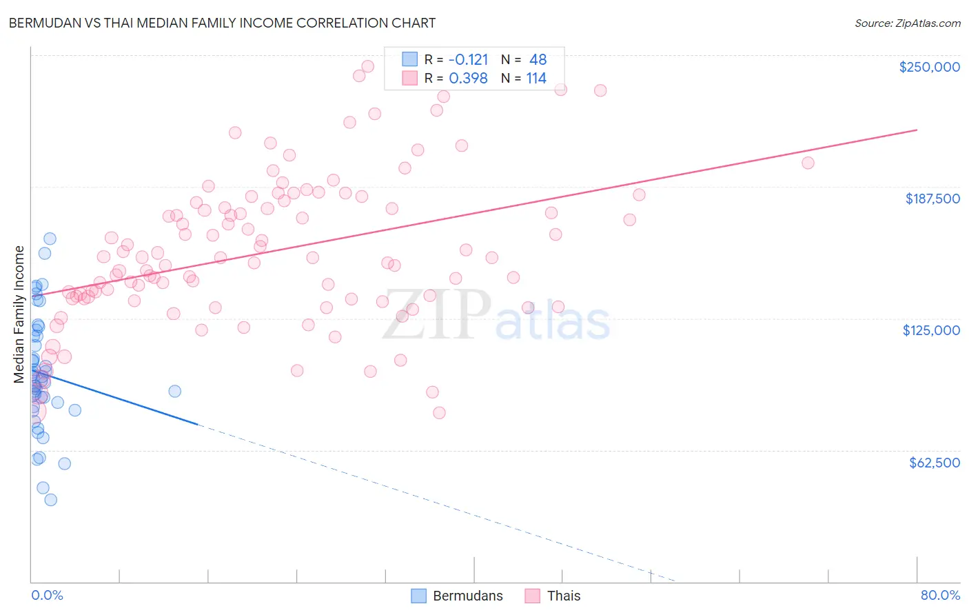 Bermudan vs Thai Median Family Income