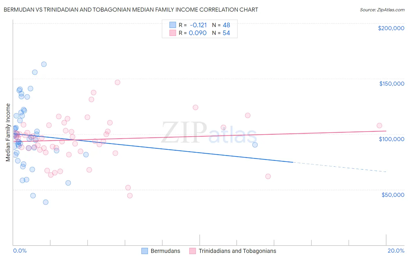 Bermudan vs Trinidadian and Tobagonian Median Family Income