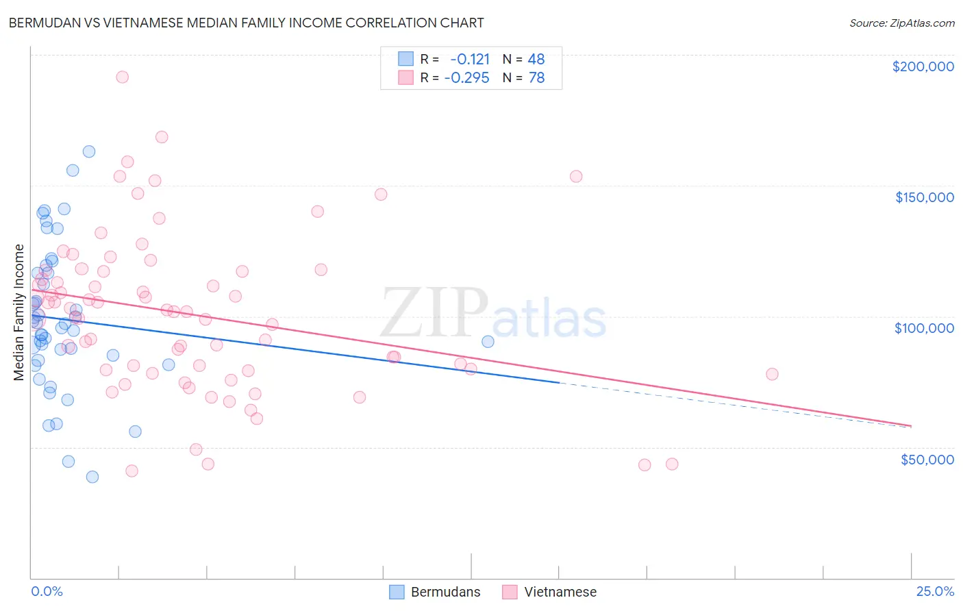 Bermudan vs Vietnamese Median Family Income