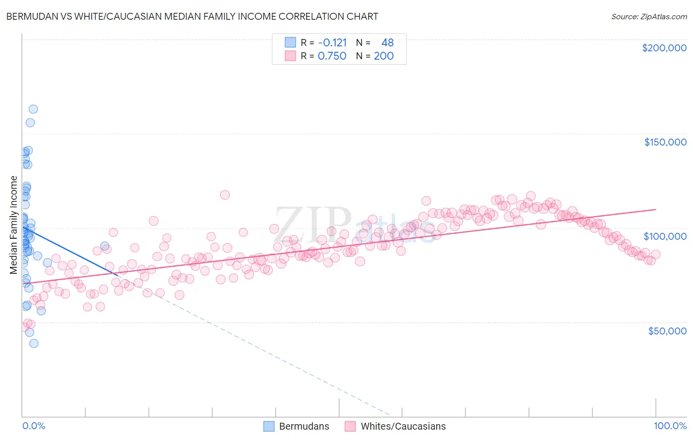 Bermudan vs White/Caucasian Median Family Income
