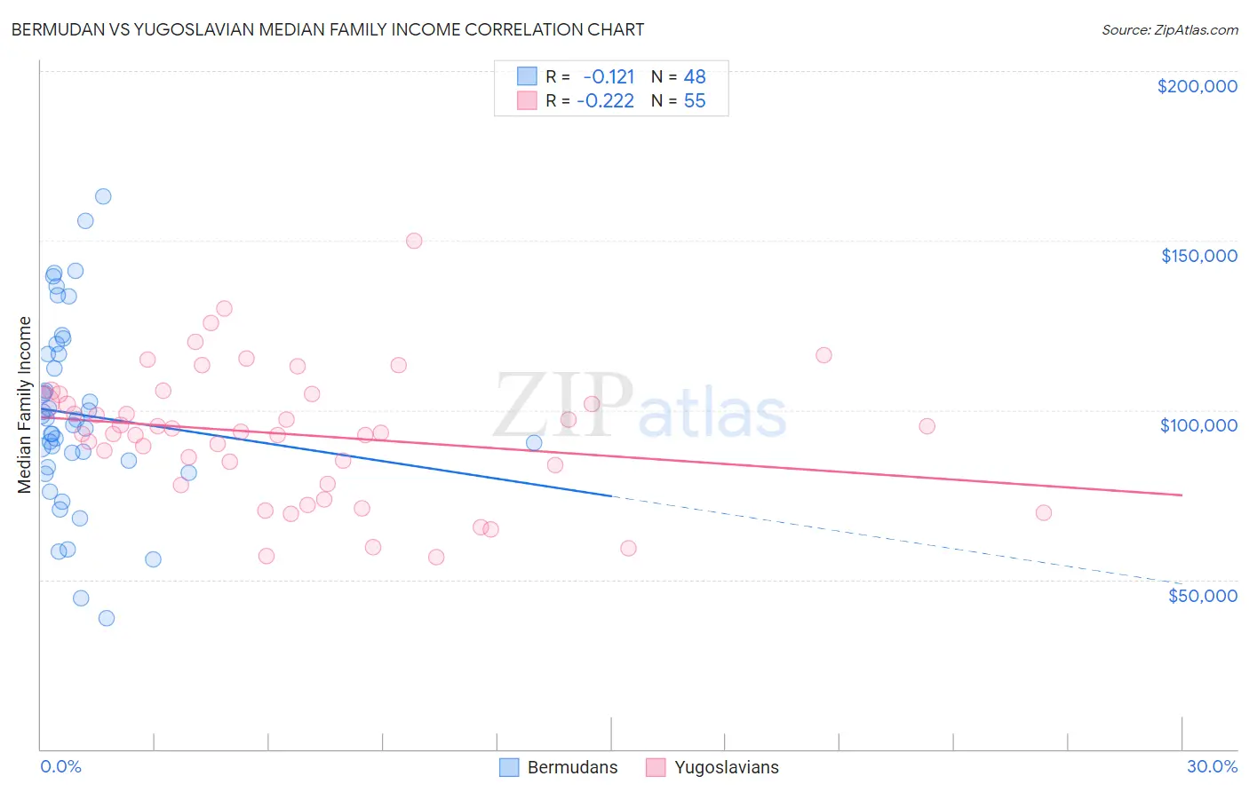 Bermudan vs Yugoslavian Median Family Income