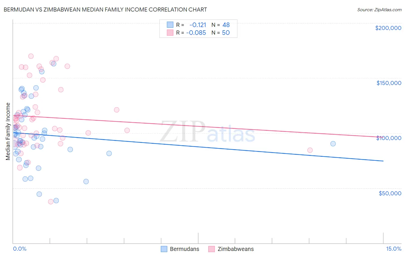 Bermudan vs Zimbabwean Median Family Income