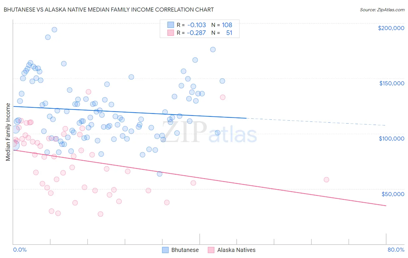 Bhutanese vs Alaska Native Median Family Income