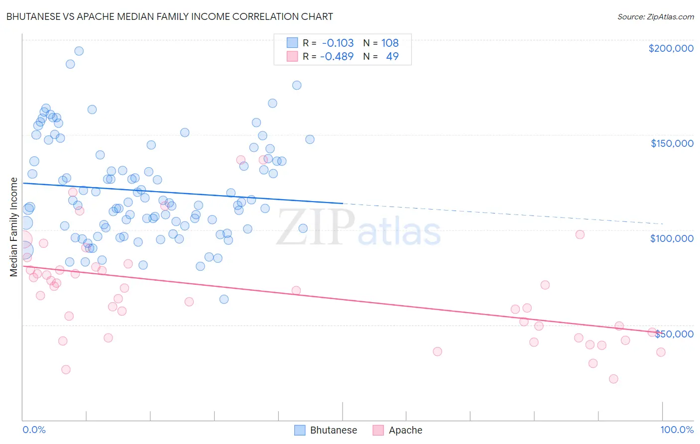 Bhutanese vs Apache Median Family Income